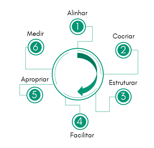 Os 6 passos do método