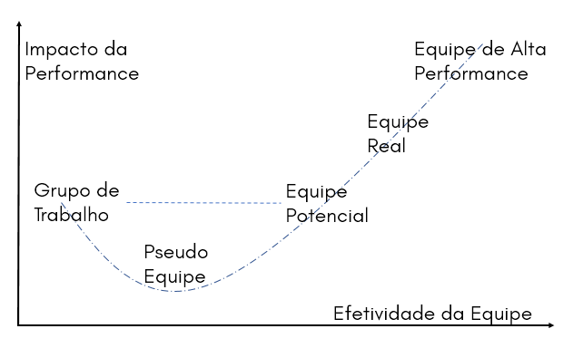 Curva de Performance da Equipe